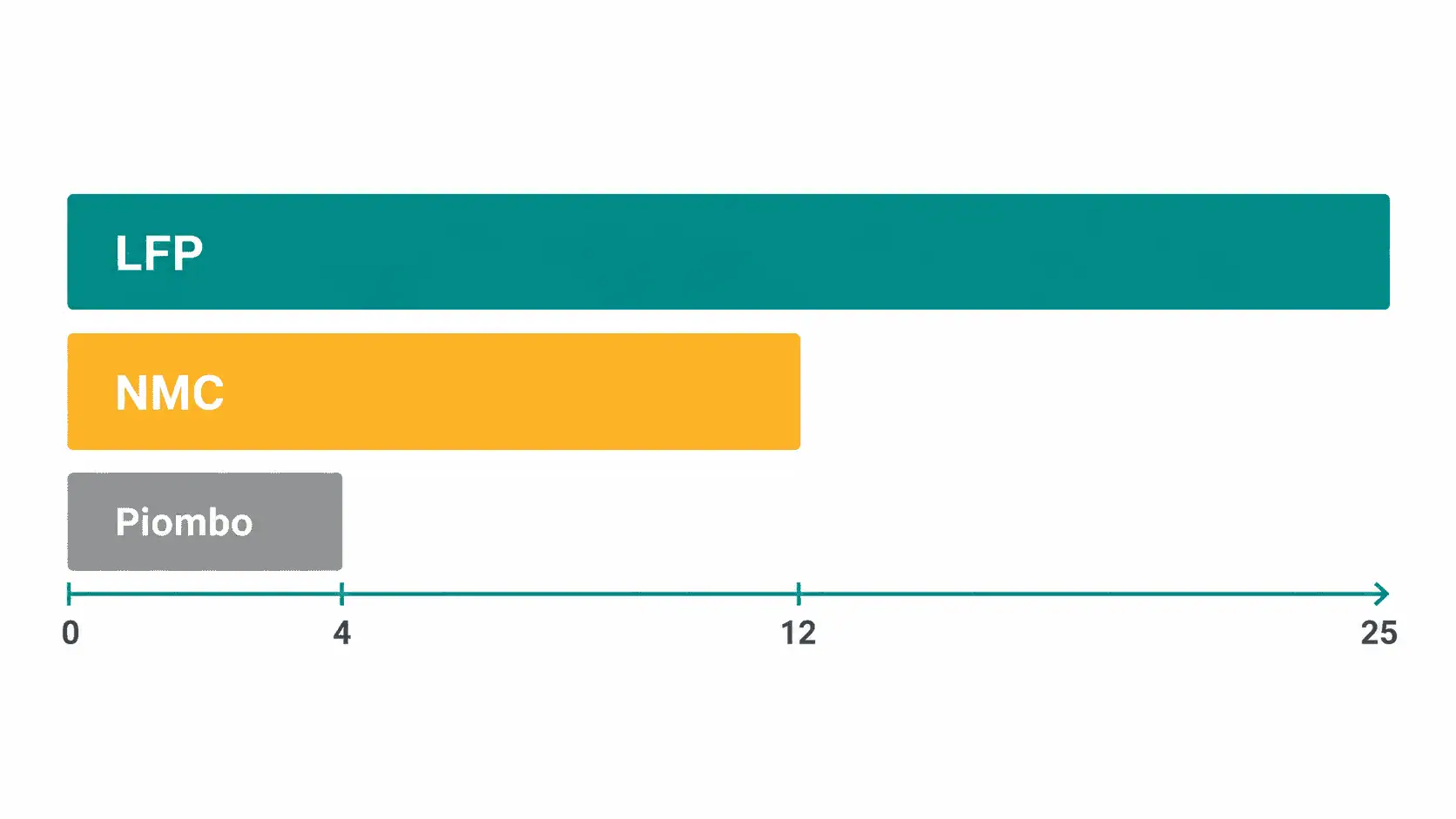 Grafico confronto durata batterie per fotovoltaico: LFP 25 anni, NMC 12 anni, piombo-acido 4 anni