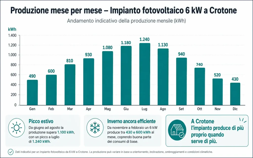 Grafico produzione mensile fotovoltaico 6 kW a Crotone