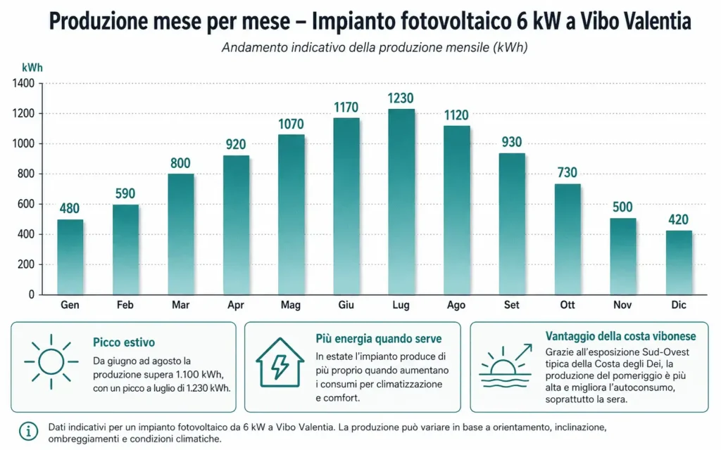 Grafico produzione mensile fotovoltaico 6 kW a Vibo Valentia